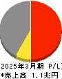 日本製紙 損益計算書 2025年3月期