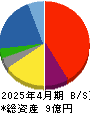 Ｌｉｂｅｒａｗａｒｅ 貸借対照表 2025年4月期