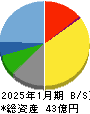 あさくま 貸借対照表 2025年1月期 あさくま 貸借対照表 2025年1月期