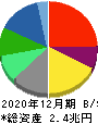 キリンホールディングス 貸借対照表 2020年12月期