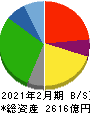 マックスバリュ西日本 貸借対照表 2021年2月期 マックスバリュ西日本 貸借対照表 2021年2月期