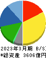 サンドラッグ 貸借対照表 2023年3月期 サンドラッグ 貸借対照表 2023年3月期