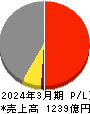 オプティマスグループ 損益計算書 2024年3月期 オプティマスグループ 損益計算書 2024年3月期