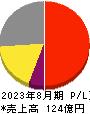 日本ＢＳ放送 損益計算書 2023年8月期