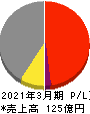 阿波製紙 損益計算書 2021年3月期 阿波製紙 損益計算書 2021年3月期