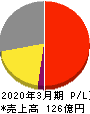 ヤマシンフィルタ 損益計算書 2020年3月期 ヤマシンフィルタ 損益計算書 2020年3月期