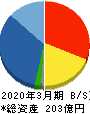 ディーブイエックス 貸借対照表 2020年3月期 ディーブイエックス 貸借対照表 2020年3月期