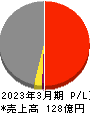 東京會舘 損益計算書 2023年3月期