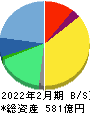 ベイカレント 貸借対照表 2022年2月期