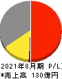 東名 損益計算書 2021年8月期