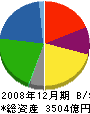 明治製菓 貸借対照表 2008年12月期
