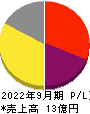 Schoo 損益計算書 2022年9月期 Schoo 損益計算書 2022年9月期