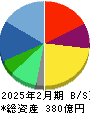 ヒト・コミュニケーションズ・ホールディングス 貸借対照表 2025年2月期