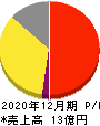ワンキャリア 損益計算書 2020年12月期 ワンキャリア 損益計算書 2020年12月期