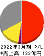 ブルドックソース 損益計算書 2022年3月期 ブルドックソース 損益計算書 2022年3月期