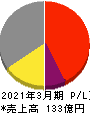 東京テアトル 損益計算書 2021年3月期 東京テアトル 損益計算書 2021年3月期