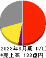 イチカワ 損益計算書 2023年3月期