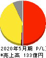 Sansan 損益計算書 2020年5月期 Sansan 損益計算書 2020年5月期