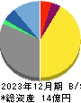 エーアイ 貸借対照表 2023年12月期 エーアイ 貸借対照表 2023年12月期
