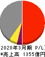 アサヒホールディングス 損益計算書 2020年3月期 アサヒホールディングス 損益計算書 2020年3月期