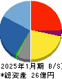バリューゴルフ 貸借対照表 2025年1月期 バリューゴルフ 貸借対照表 2025年1月期
