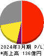 イチカワ 損益計算書 2024年3月期