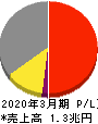 TDK 損益計算書 2020年3月期 TDK 損益計算書 2020年3月期
