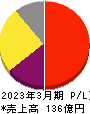 福井コンピュータホールディングス 損益計算書 2023年3月期 福井コンピュータホールディングス 損益計算書 2023年3月期