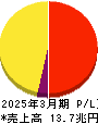 日本電信電話 損益計算書 2025年3月期