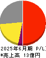 ビーブレイクシステムズ 損益計算書 2025年6月期