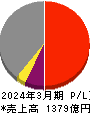 飯野海運 損益計算書 2024年3月期
