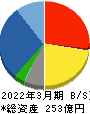 ゼット 貸借対照表 2022年3月期
