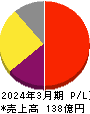 福井コンピュータホールディングス 損益計算書 2024年3月期 福井コンピュータホールディングス 損益計算書 2024年3月期