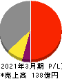 信和 損益計算書 2021年3月期 信和 損益計算書 2021年3月期