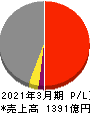 大紀アルミニウム工業所 損益計算書 2021年3月期 大紀アルミニウム工業所 損益計算書 2021年3月期