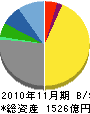 東京スタイル 貸借対照表 2010年11月期