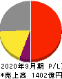 浜松ホトニクス 損益計算書 2020年9月期