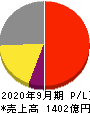 浜松ホトニクス 損益計算書 2020年9月期 浜松ホトニクス 損益計算書 2020年9月期