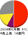 ユナイトアンドグロウ 損益計算書 2024年6月期 ユナイトアンドグロウ 損益計算書 2024年6月期