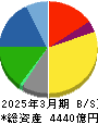 サンドラッグ 貸借対照表 2025年3月期