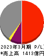 飯野海運 損益計算書 2023年3月期