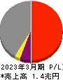 住友金属鉱山 損益計算書 2023年3月期 住友金属鉱山 損益計算書 2023年3月期