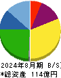 マルマエ 貸借対照表 2024年8月期