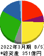 ロジネットジャパン 貸借対照表 2022年3月期 ロジネットジャパン 貸借対照表 2022年3月期