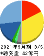 エスユーエス 貸借対照表 2021年9月期 エスユーエス 貸借対照表 2021年9月期