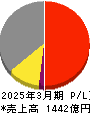 セントラル硝子 損益計算書 2025年3月期