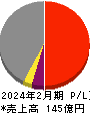 知多鋼業 損益計算書 2024年2月期 知多鋼業 損益計算書 2024年2月期