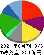 大庄 貸借対照表 2021年8月期 大庄 貸借対照表 2021年8月期