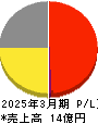 エーアイ 損益計算書 2025年3月期 エーアイ 損益計算書 2025年3月期