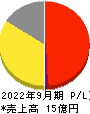 アイビーシー 損益計算書 2022年9月期